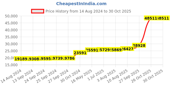 tatacliq.com PC Jeweller Wardell 18k Gold Ring for Women pc jeweller Price History Graph from 14 Aug 2024 to 29 Oct 2025