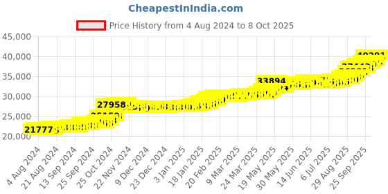 tatacliq.com PC Jeweller Wardell 22 kt Gold Ring pc jeweller Price History Graph from 4 Aug 2024 to 8 Oct 2025