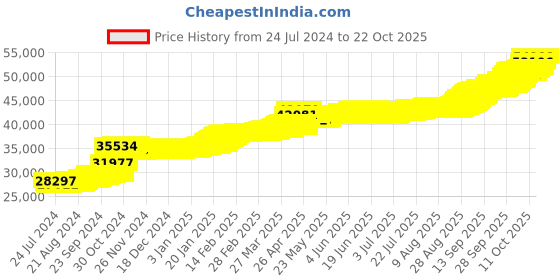 tatacliq.com PC Jeweller Waren 22 kt Gold Earrings pc jeweller Price History Graph from 24 Jul 2024 to 21 Oct 2025