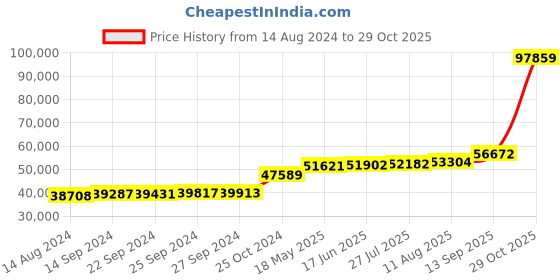 tatacliq.com PC Jeweller Weber 18k Gold Ring for Men pc jeweller Price History Graph from 14 Aug 2024 to 29 Oct 2025