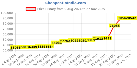 tatacliq.com PC Jeweller Weber 18k Gold Ring for Men pc jeweller Price History Graph from 9 Aug 2024 to 26 Nov 2025