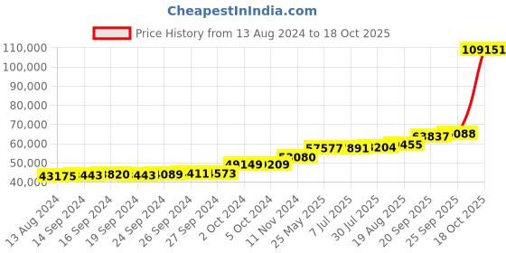 tatacliq.com PC Jeweller Weber 18k Gold Ring for Men pc jeweller Price History Graph from 13 Aug 2024 to 18 Oct 2025
