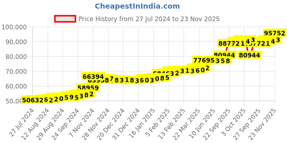 tatacliq.com PC Jeweller Weber 22 kt Gold Ring pc jeweller Price History Graph from 27 Jul 2024 to 23 Nov 2025