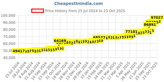 tatacliq.com PC Jeweller Weber 22 kt Gold Ring pc jeweller Price History Graph from 25 Jul 2024 to 23 Oct 2025