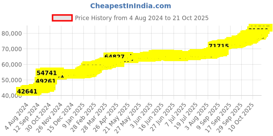 tatacliq.com PC Jeweller Weber 22 kt Gold Ring pc jeweller Price History Graph from 4 Aug 2024 to 20 Oct 2025