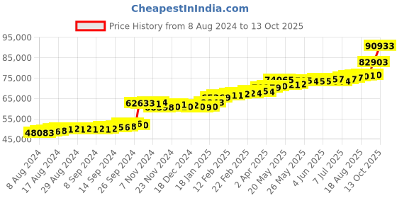 tatacliq.com PC Jeweller Weber 22 kt Gold Ring pc jeweller Price History Graph from 8 Aug 2024 to 13 Oct 2025