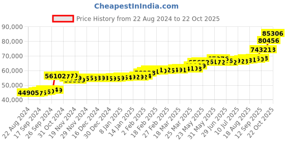 tatacliq.com PC Jeweller Weber 22 kt Gold Ring pc jeweller Price History Graph from 22 Aug 2024 to 22 Oct 2025