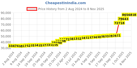 tatacliq.com PC Jeweller Wehilani 18k Gold Ring for Women pc jeweller Price History Graph from 2 Aug 2024 to 3 Nov 2025