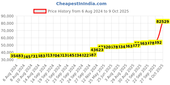 tatacliq.com PC Jeweller Wehilani 18k Gold Ring for Women pc jeweller Price History Graph from 6 Aug 2024 to 9 Oct 2025