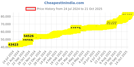 tatacliq.com PC Jeweller Wehilani 22 kt Gold Ring pc jeweller Price History Graph from 24 Jul 2024 to 20 Oct 2025