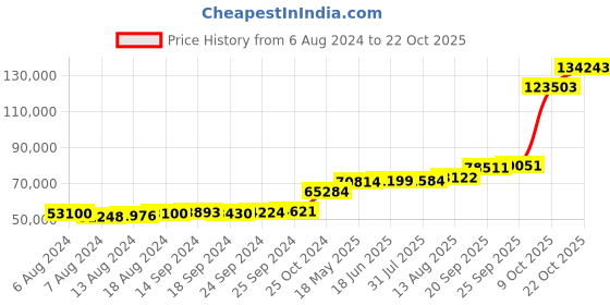 tatacliq.com PC Jeweller Wendel 18k Gold Ring for Men pc jeweller Price History Graph from 6 Aug 2024 to 22 Oct 2025