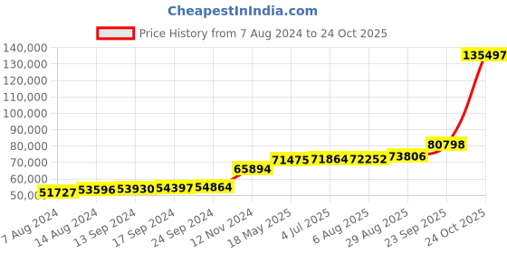 tatacliq.com PC Jeweller Wendel 18k Gold Ring for Men pc jeweller Price History Graph from 7 Aug 2024 to 24 Oct 2025