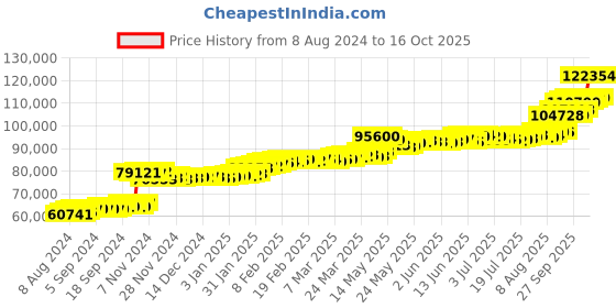 tatacliq.com PC Jeweller Wendel 22 kt Gold Ring pc jeweller Price History Graph from 8 Aug 2024 to 16 Oct 2025
