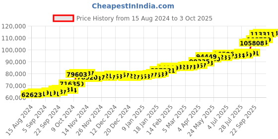 tatacliq.com PC Jeweller Wendel 22 kt Gold Ring pc jeweller Price History Graph from 15 Aug 2024 to 3 Oct 2025