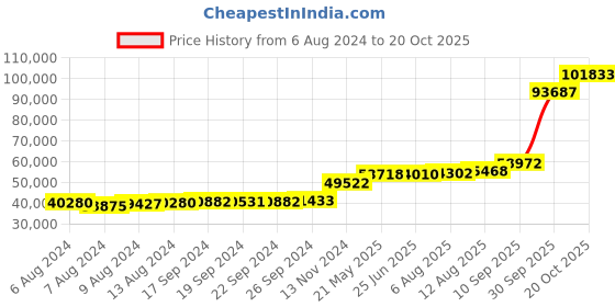 tatacliq.com PC Jeweller Werner 18k Gold Ring for Men pc jeweller Price History Graph from 6 Aug 2024 to 20 Oct 2025