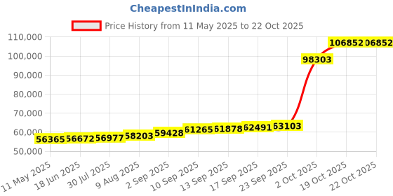 tatacliq.com PC Jeweller Werner 18k Gold Ring for Men pc jeweller Price History Graph from 11 May 2025 to 21 Oct 2025