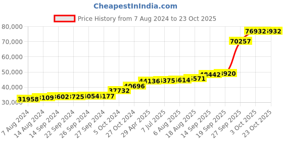 tatacliq.com PC Jeweller Yago 18k Gold Ring for Women pc jeweller Price History Graph from 7 Aug 2024 to 23 Oct 2025