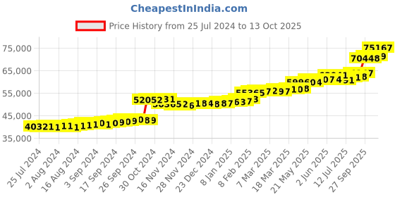 tatacliq.com PC Jeweller Yago 22 kt Gold Ring pc jeweller Price History Graph from 25 Jul 2024 to 13 Oct 2025