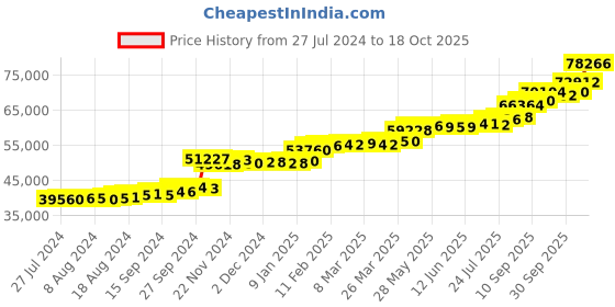 tatacliq.com PC Jeweller Yago 22 kt Gold Ring pc jeweller Price History Graph from 27 Jul 2024 to 18 Oct 2025