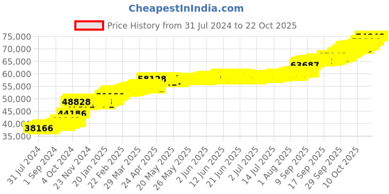 tatacliq.com PC Jeweller Yago 22 kt Gold Ring pc jeweller Price History Graph from 31 Jul 2024 to 20 Oct 2025