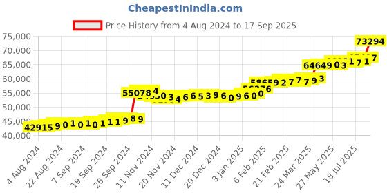 tatacliq.com PC Jeweller Yago 22 kt Gold Ring pc jeweller Price History Graph from 4 Aug 2024 to 17 Sep 2025