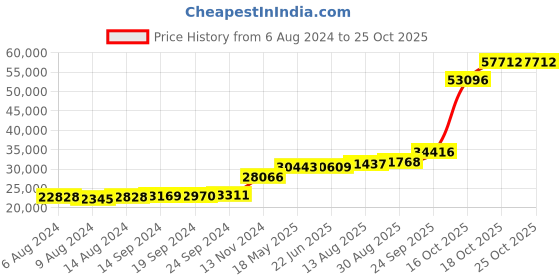 tatacliq.com PC Jeweller Yuvelna 18k Gold Ring for Women pc jeweller Price History Graph from 6 Aug 2024 to 25 Oct 2025