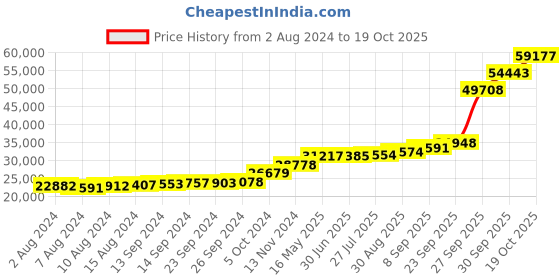 tatacliq.com PC Jeweller Yuvelna 18k Gold Ring for Women pc jeweller Price History Graph from 2 Aug 2024 to 19 Oct 2025