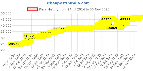tatacliq.com PC Jeweller Yuvelna 22 kt Gold Ring pc jeweller Price History Graph from 24 Jul 2024 to 30 Nov 2025
