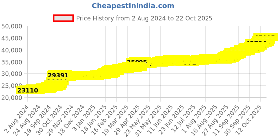 tatacliq.com PC Jeweller Yuvelna 22 kt Gold Ring pc jeweller Price History Graph from 2 Aug 2024 to 21 Oct 2025