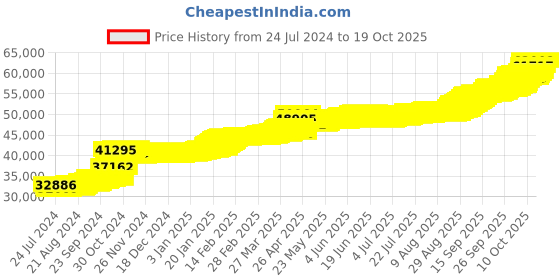 tatacliq.com PC Jeweller Zahura 22 kt Gold Pendant without Chain pc jeweller Price History Graph from 24 Jul 2024 to 19 Oct 2025