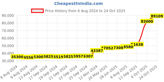 tatacliq.com PC Jeweller Zaneta 18k Gold Ring for Women pc jeweller Price History Graph from 6 Aug 2024 to 24 Oct 2025