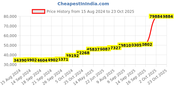 tatacliq.com PC Jeweller Zaneta 18k Gold Ring for Women pc jeweller Price History Graph from 15 Aug 2024 to 22 Oct 2025