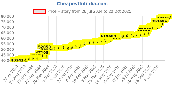 tatacliq.com PC Jeweller Zaneta 22 kt Gold Ring pc jeweller Price History Graph from 26 Jul 2024 to 20 Oct 2025