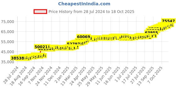 tatacliq.com PC Jeweller Zaneta 22 kt Gold Ring pc jeweller Price History Graph from 28 Jul 2024 to 18 Oct 2025