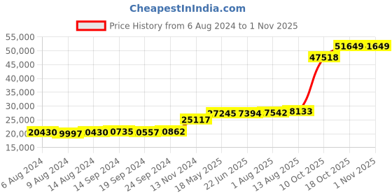 tatacliq.com PC Jeweller Zigana 18k Gold Ring for Women pc jeweller Price History Graph from 6 Aug 2024 to 31 Oct 2025