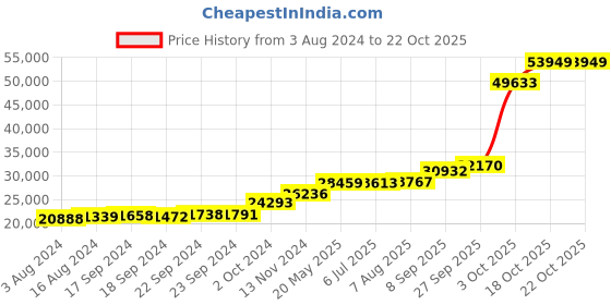tatacliq.com PC Jeweller Zigana 18k Gold Ring for Women pc jeweller Price History Graph from 3 Aug 2024 to 21 Oct 2025