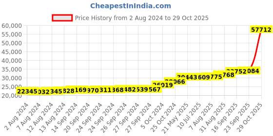 tatacliq.com PC Jeweller Zigana 18k Gold Ring for Women pc jeweller Price History Graph from 2 Aug 2024 to 29 Oct 2025