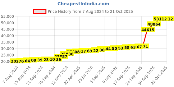 tatacliq.com PC Jeweller Zigana 18k Gold Ring for Women pc jeweller Price History Graph from 7 Aug 2024 to 21 Oct 2025