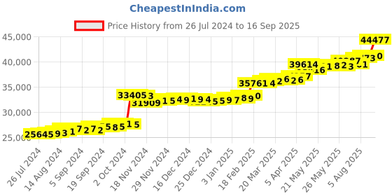 tatacliq.com PC Jeweller Zigana 22 kt Gold Ring pc jeweller Price History Graph from 26 Jul 2024 to 16 Sep 2025