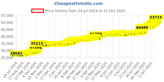 tatacliq.com PC Jeweller Zigana 22 kt Gold Ring pc jeweller Price History Graph from 24 Jul 2024 to 19 Oct 2025