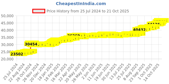 tatacliq.com PC Jeweller Zigana 22 kt Gold Ring pc jeweller Price History Graph from 25 Jul 2024 to 21 Oct 2025