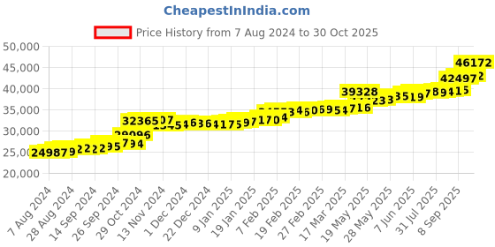 tatacliq.com PC Jeweller Zigana 22 kt Gold Ring pc jeweller Price History Graph from 7 Aug 2024 to 30 Oct 2025