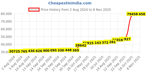 tatacliq.com PC Jeweller Zoreha 18k Gold Ring for Women pc jeweller Price History Graph from 2 Aug 2024 to 3 Nov 2025