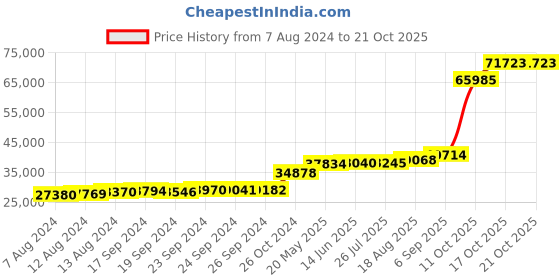 tatacliq.com PC Jeweller Zoreha 18k Gold Ring for Women pc jeweller Price History Graph from 7 Aug 2024 to 21 Oct 2025