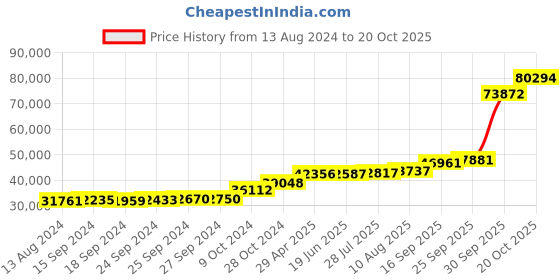 tatacliq.com PC Jeweller Zoreha 18k Gold Ring for Women pc jeweller Price History Graph from 13 Aug 2024 to 20 Oct 2025