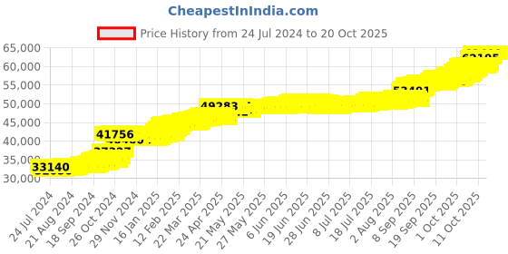 tatacliq.com PC Jeweller Zoreha 22 kt Gold Ring pc jeweller Price History Graph from 24 Jul 2024 to 20 Oct 2025
