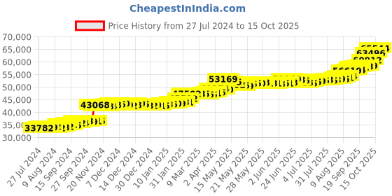 tatacliq.com PC Jeweller Zoreha 22 kt Gold Ring pc jeweller Price History Graph from 27 Jul 2024 to 15 Oct 2025