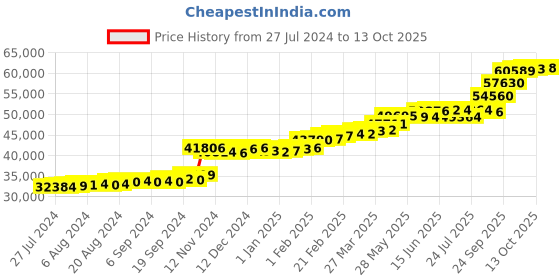 tatacliq.com PC Jeweller Zoreha 22 kt Gold Ring pc jeweller Price History Graph from 27 Jul 2024 to 13 Oct 2025