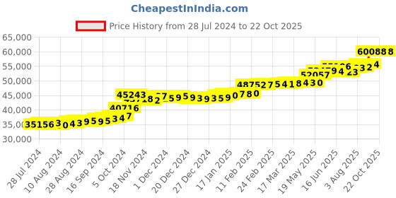 tatacliq.com PC Jeweller Zoreha 22 kt Gold Ring pc jeweller Price History Graph from 28 Jul 2024 to 22 Oct 2025