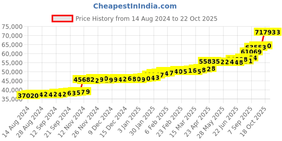 tatacliq.com PC Jeweller Zoreha 22 kt Gold Ring pc jeweller Price History Graph from 14 Aug 2024 to 21 Oct 2025